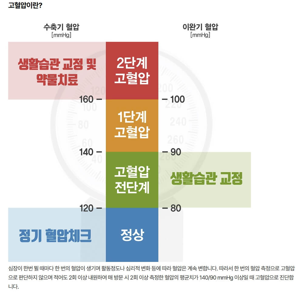 혈압 낮추는법