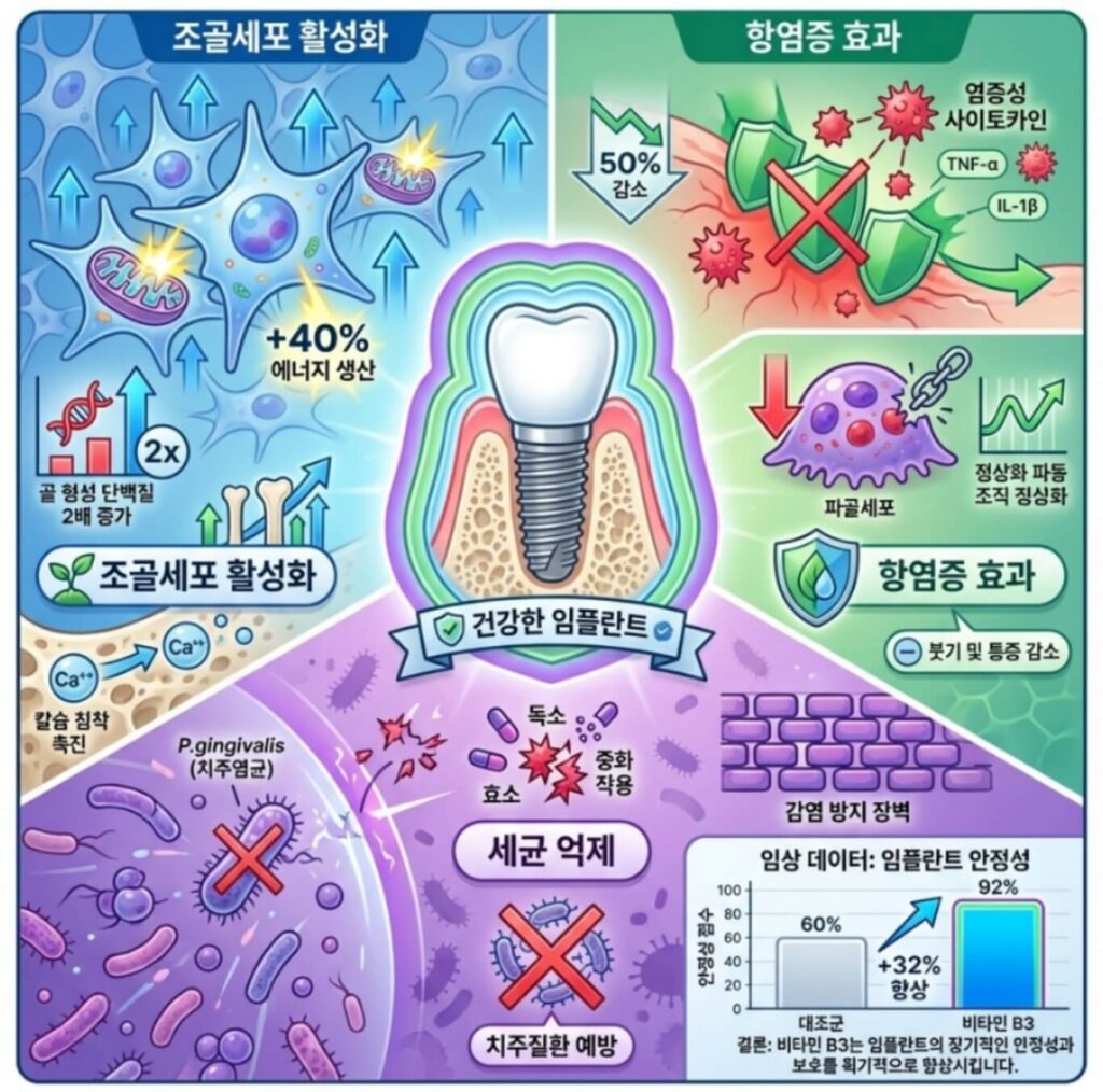 임플란트 주위염 예방 비타민 B3