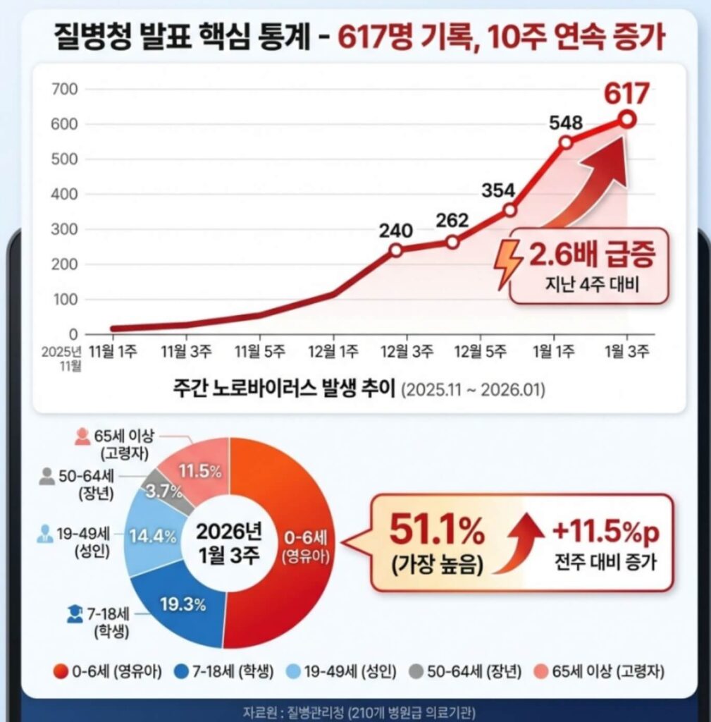노로바이러스 질병청