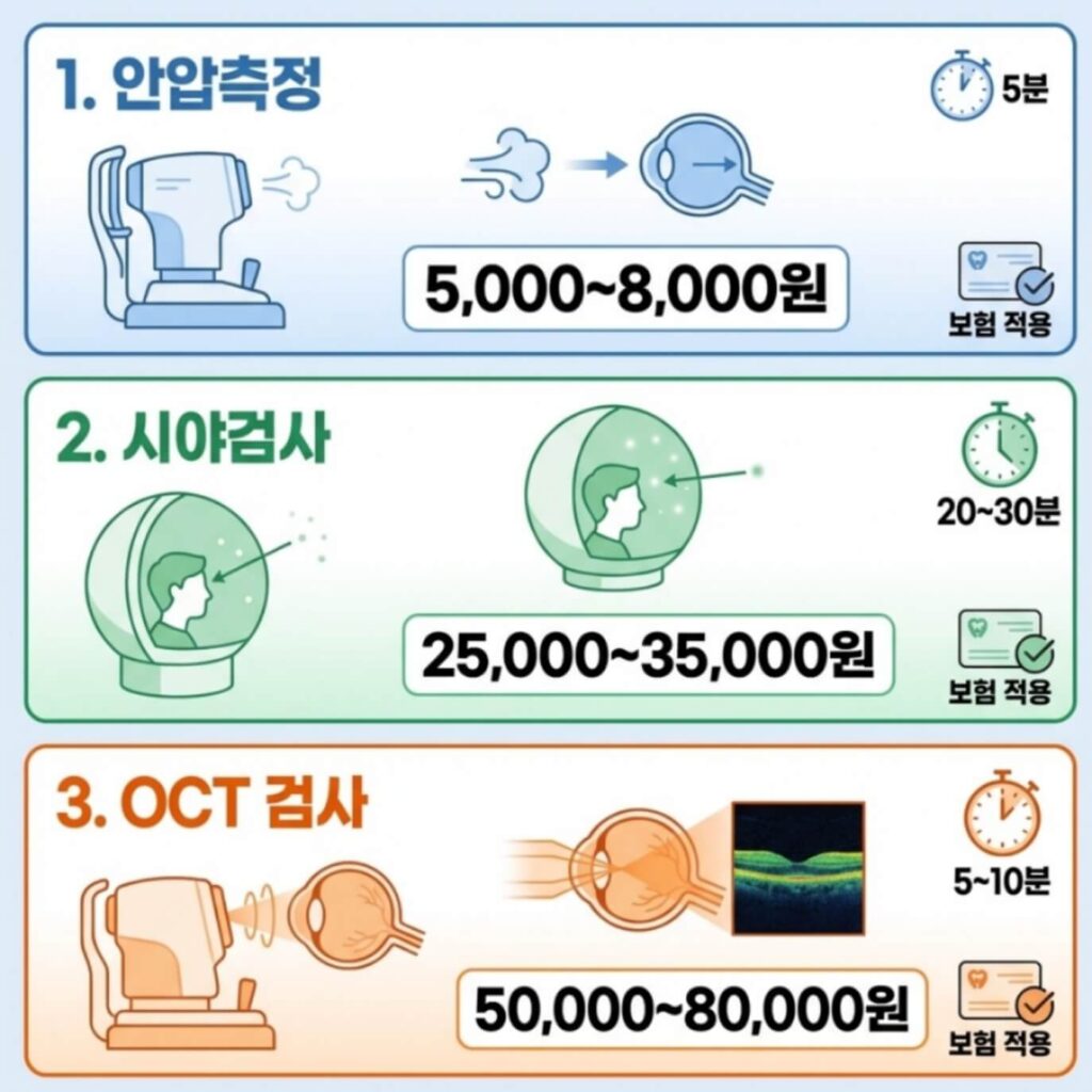 녹내장 검사 방법 비용