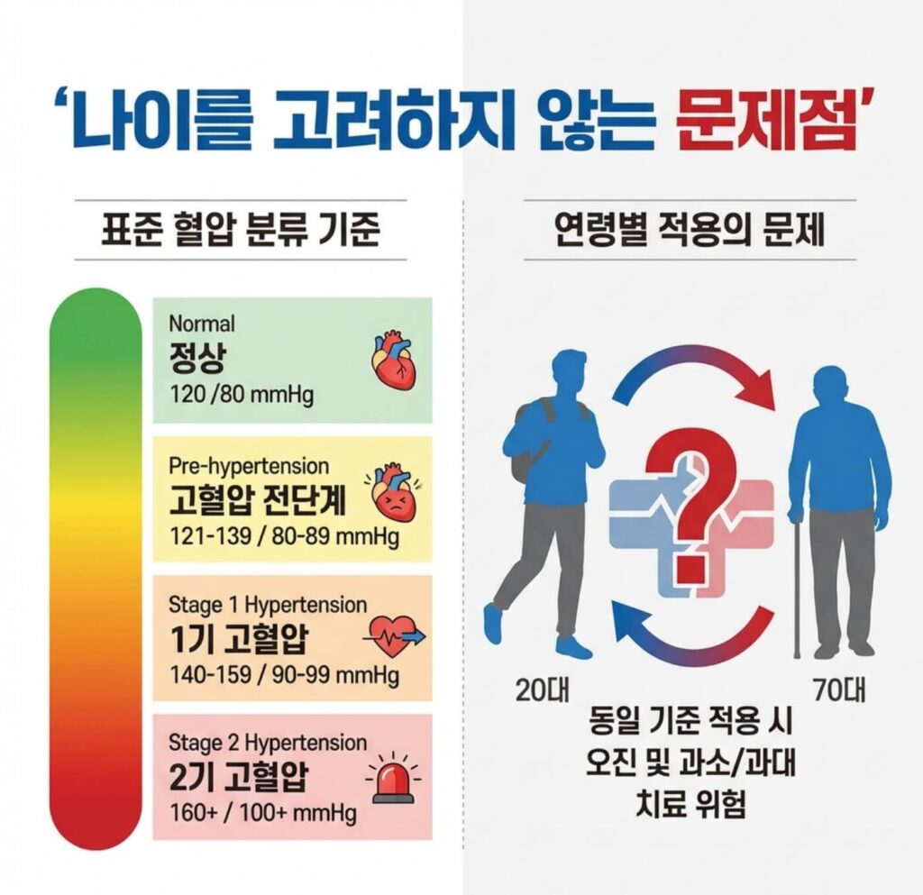 혈압 정상수치 범위