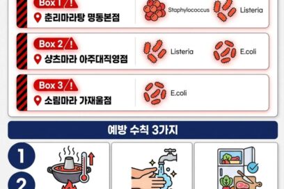 마라탕 식중독균 검출 리스트와 2026년 위생 주의보: 해당 지점 및 대처법