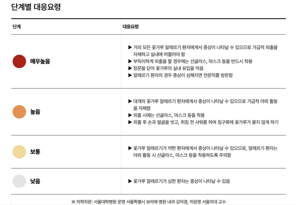 꽃가루 지수 조회