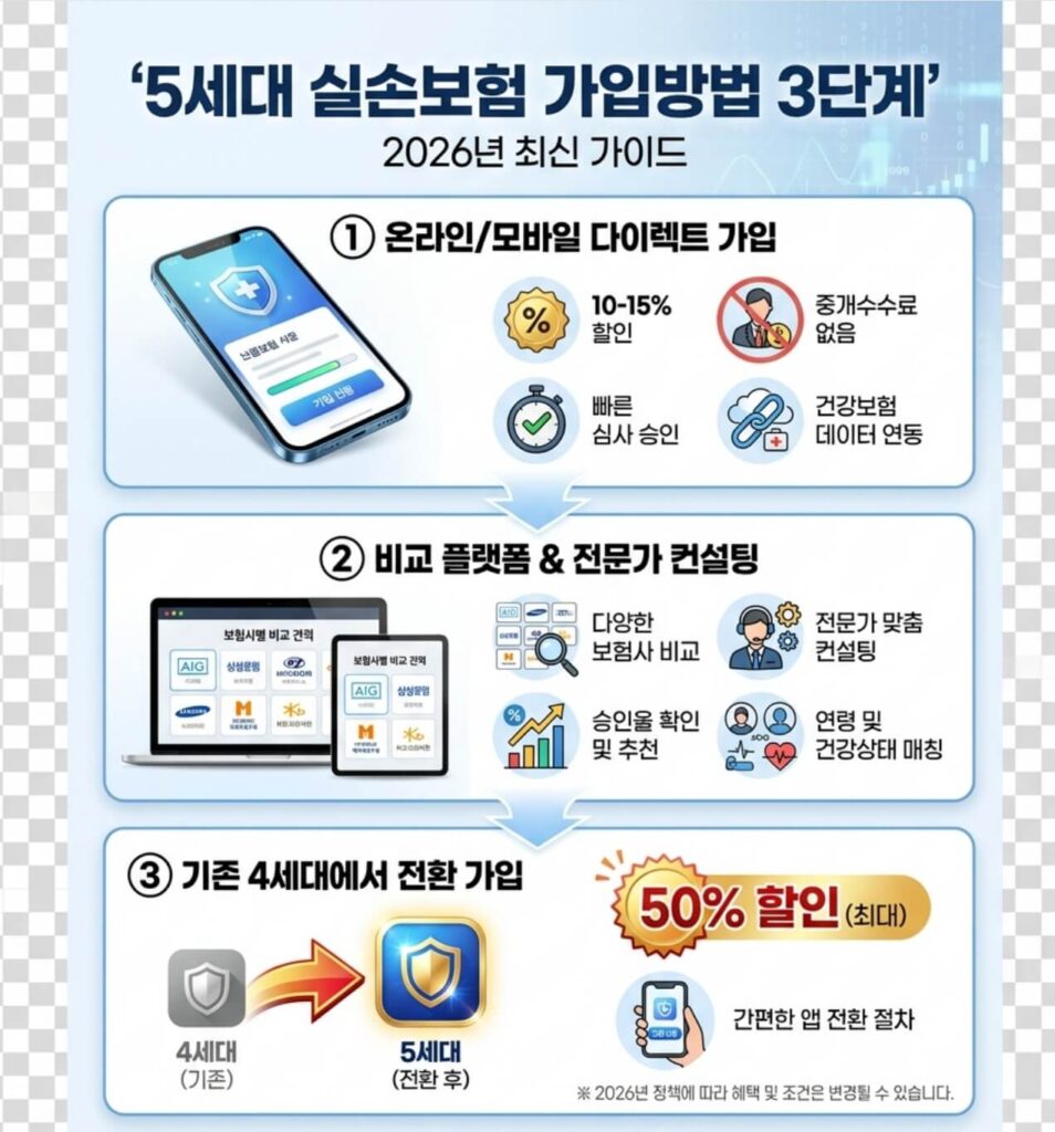 5세대 실손보험 가입나이 가입방법