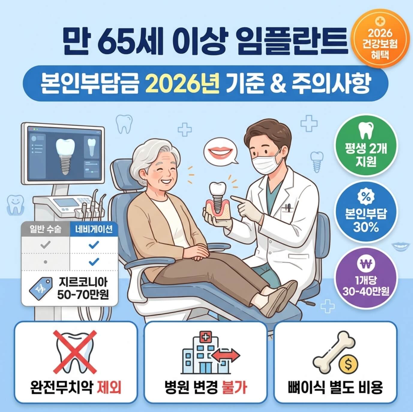 만 65세 이상 임플란트 본인부담금