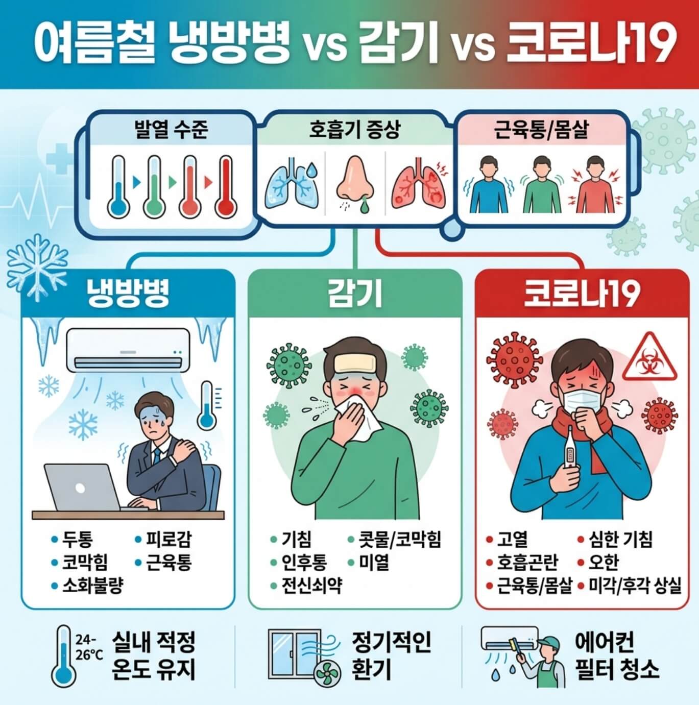 여름철 냉방병 증상