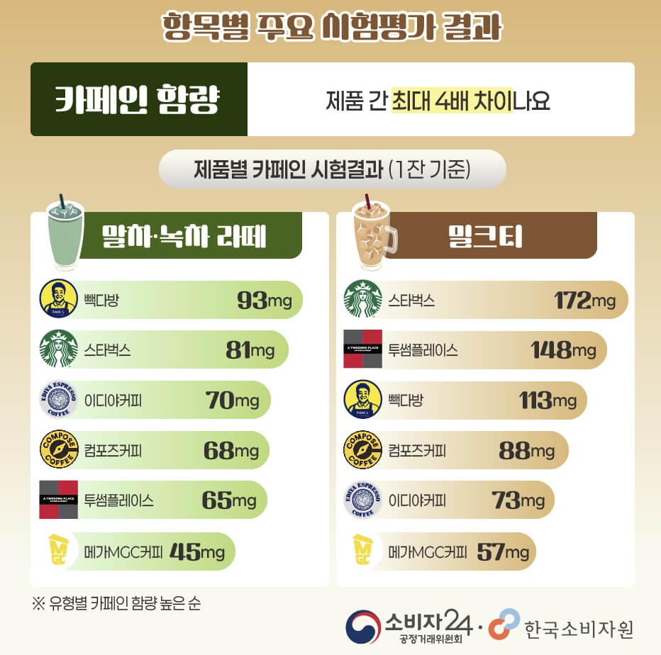 스타벅스 밀크티 카페인