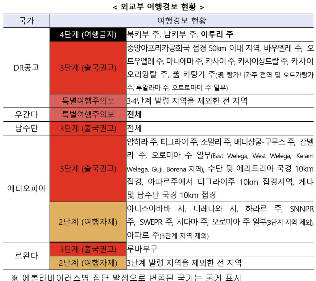 에볼라 변종 분디부조 바이러스 증상과 말라리아 차이점 비교