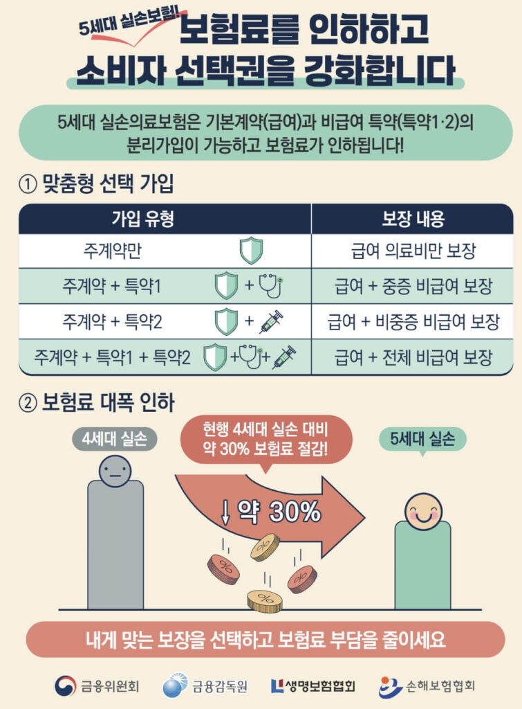 5세대 실손보험 전환