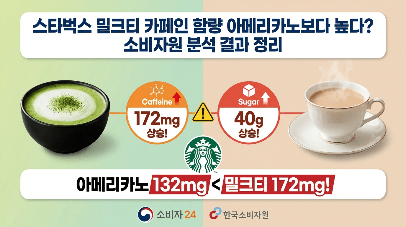 "커피보다 높다고? 스타벅스 밀크티 카페인 함량 충격적인 분석 결과 (feat. 소비자원)"