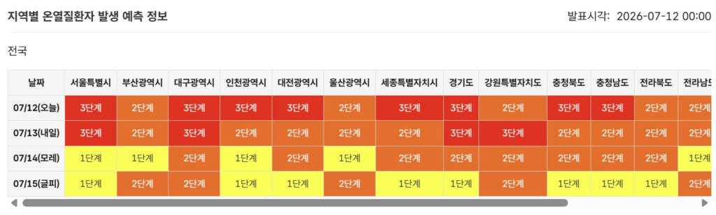 폭염중대경보 행동수칙