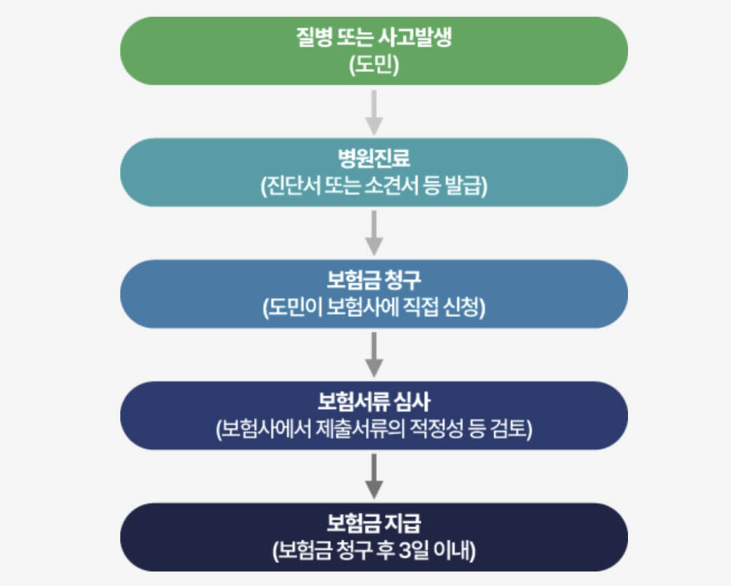 경기 기후보험 청구방법