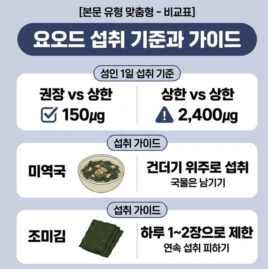 갑상선 요오드 음식